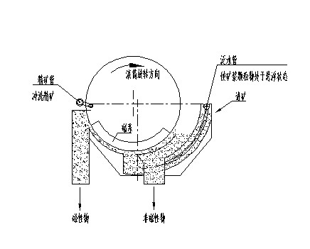 永磁筒式磁选机的工作原理